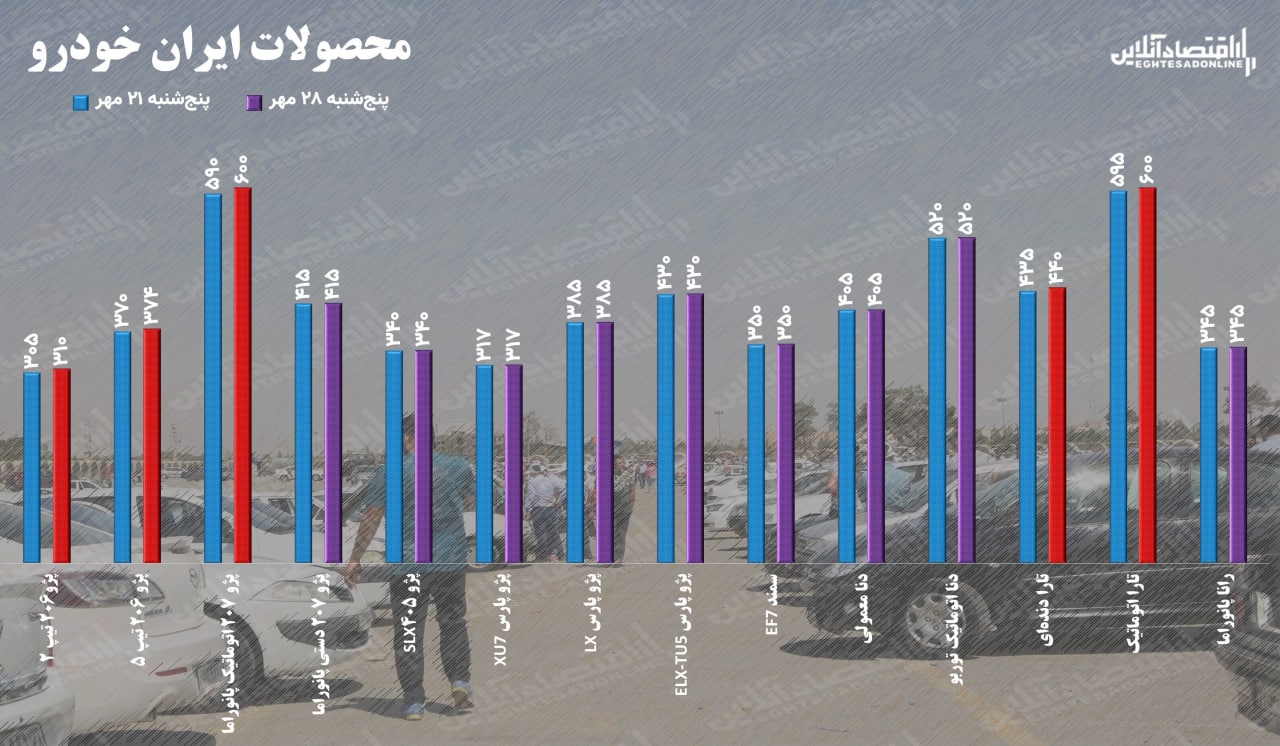 قیمت خودرو در هفته پایانی مهر / از افزایش ۵ میلیونی قیمت کوییک تا رسیدن قیمت پژو ۲۰۷ به ۶۰۰ میلیون قیمت خودرو در هفته پایانی مهر / از افزایش ۵ میلیونی قیمت کوییک تا رسیدن قیمت پژو ۲۰۷ به ۶۰۰ میلیون
