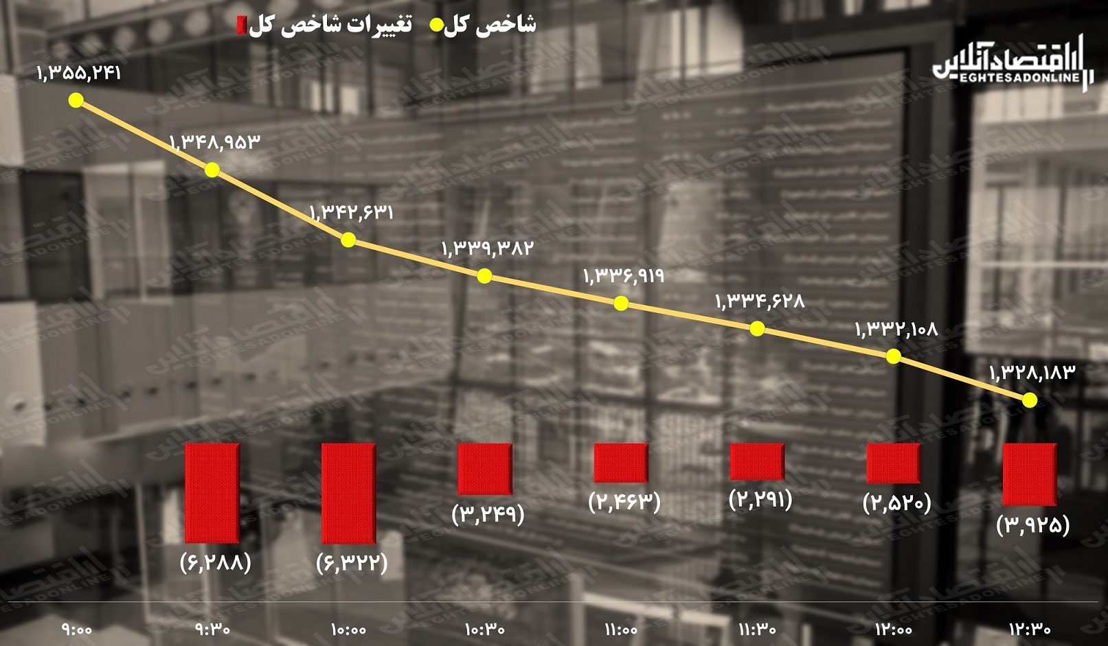 پیش بینی بورس دوشنبه ۴ مهر / بورس از فروش اشباع شد، شاخص کل بر می گردد؟ پیش بینی بورس دوشنبه ۴ مهر / بورس از فروش اشباع شد، شاخص کل بر می گردد؟