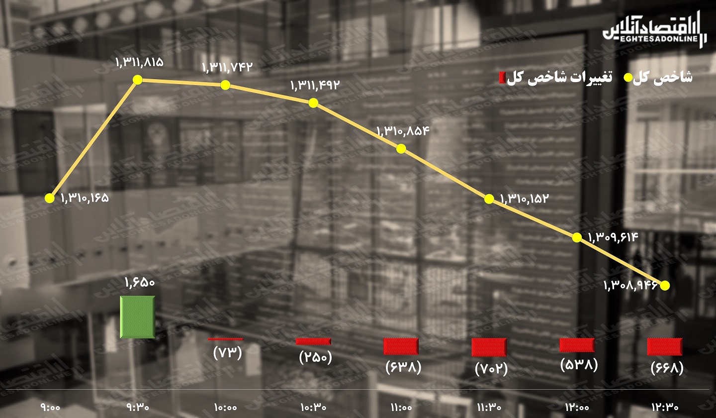 پیش بینی بورس / لیدرها هم نمی توانند شاخص کل را تکان دهند پیش بینی بورس / لیدرها هم نمی توانند شاخص کل را تکان دهند