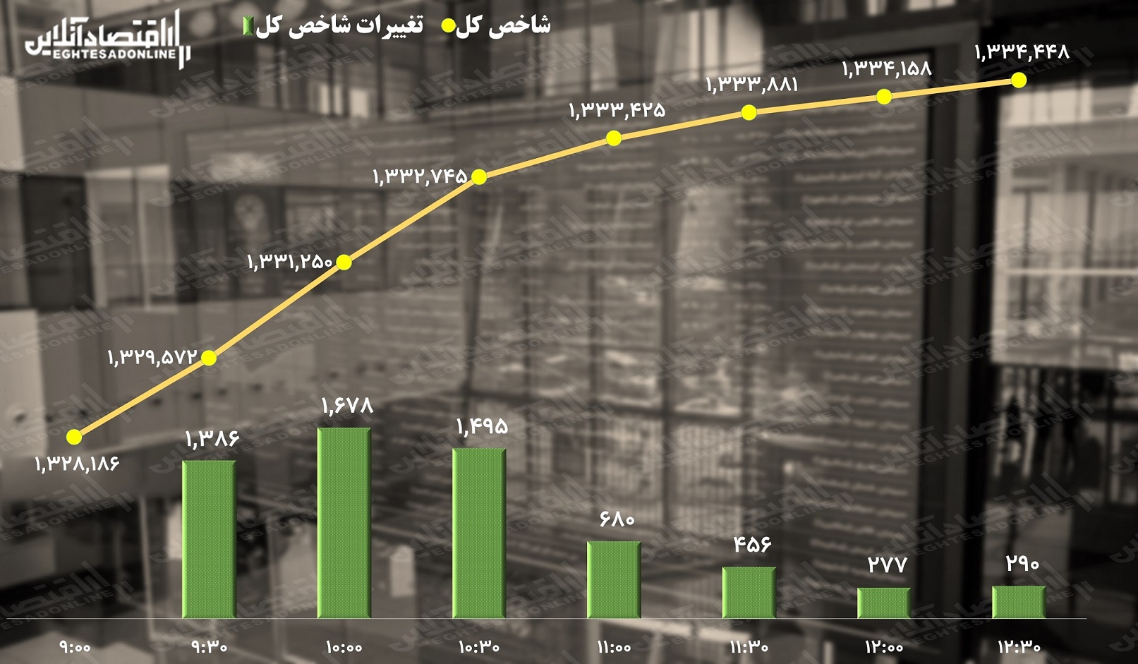 پیش بینی بورس؛ شاخص کل با یک گل صعودی می شود؟! پیش بینی بورس؛ شاخص کل با یک گل صعودی می شود؟!