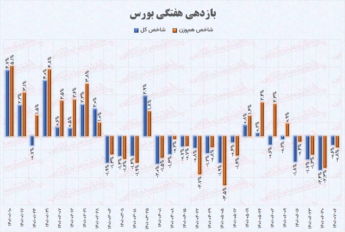 پیش بینی بورس شنبه ۹ مهر / آتش تحریم دامن شاخص کل را خواهد گرفت؟ پیش بینی بورس شنبه ۹ مهر / آتش تحریم دامن شاخص کل را خواهد گرفت؟
