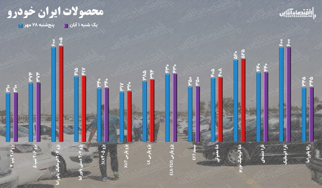 قیمت خودرو یکم آبان ۱۴۰۱ / جهش ۹ میلیونی قیمت پژو پارس قیمت خودرو یکم آبان ۱۴۰۱ / جهش ۹ میلیونی قیمت پژو پارس