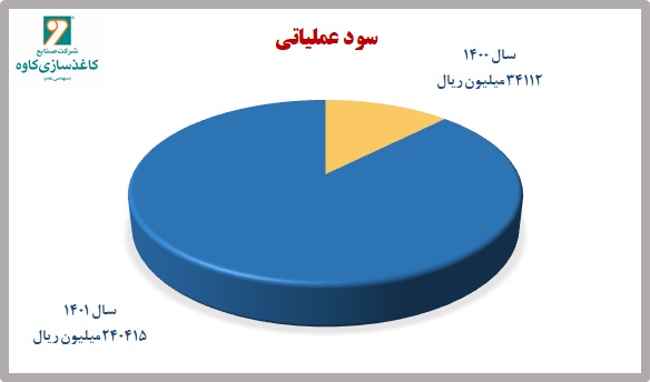 رشد چشمگیر ۶۰۵ درصدی سود عملیاتی چکاوه رشد چشمگیر ۶۰۵ درصدی سود عملیاتی چکاوه