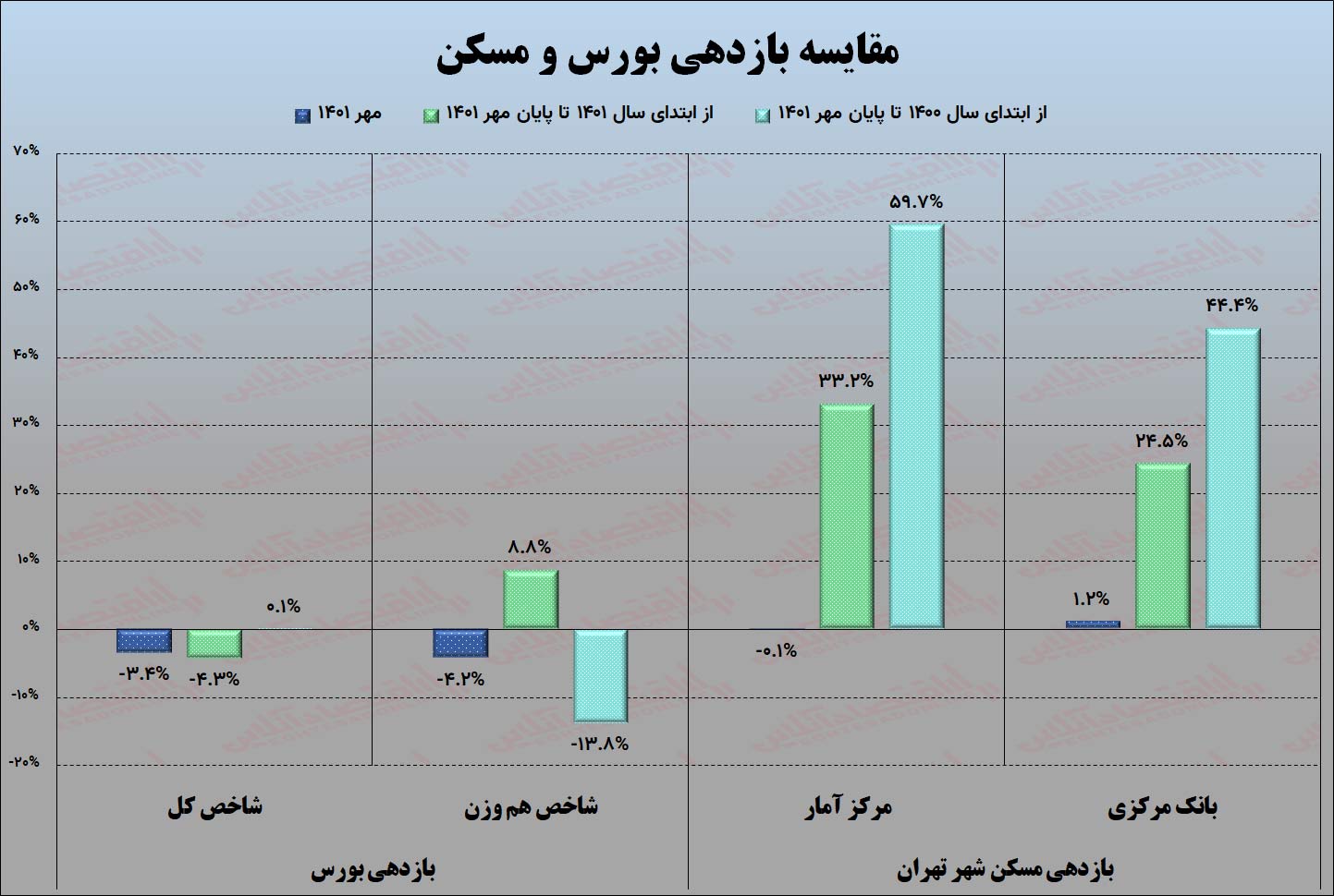 بورس از مسکن عقب افتاد بورس از مسکن عقب افتاد