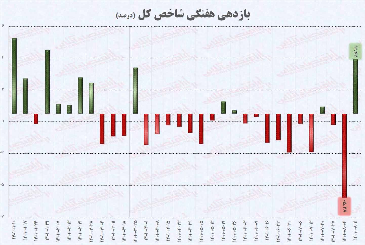 تحلیل هفتگی بورس ( هفته دوم آبان ۱۴۰۱)/ ارزش معاملات خرد همچنان نگران کننده است تحلیل هفتگی بورس ( هفته دوم آبان ۱۴۰۱)/ ارزش معاملات خرد همچنان نگران کننده است