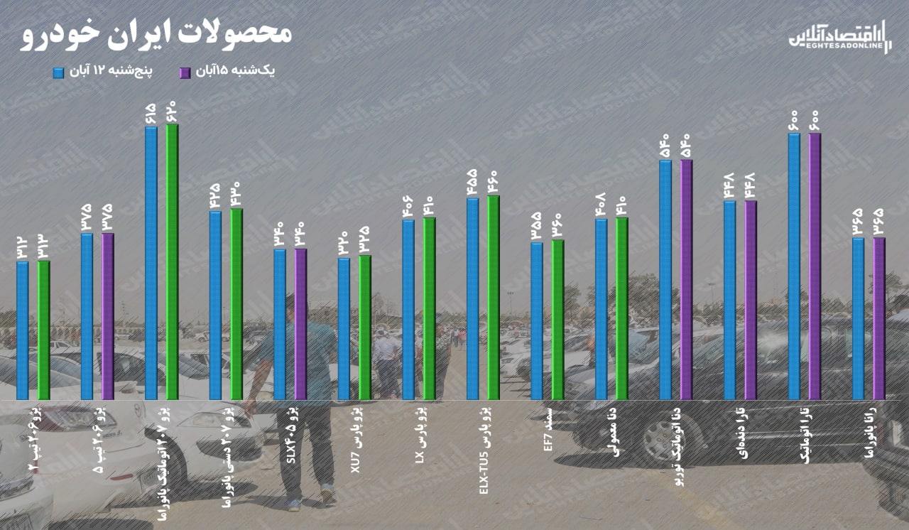 قیمت خودرو یکشنبه ۱۵ آبان ۱۴۰۱ / قیمت خودرو رکوردشکنی می کند؟ قیمت خودرو یکشنبه ۱۵ آبان ۱۴۰۱ / قیمت خودرو رکوردشکنی می کند؟