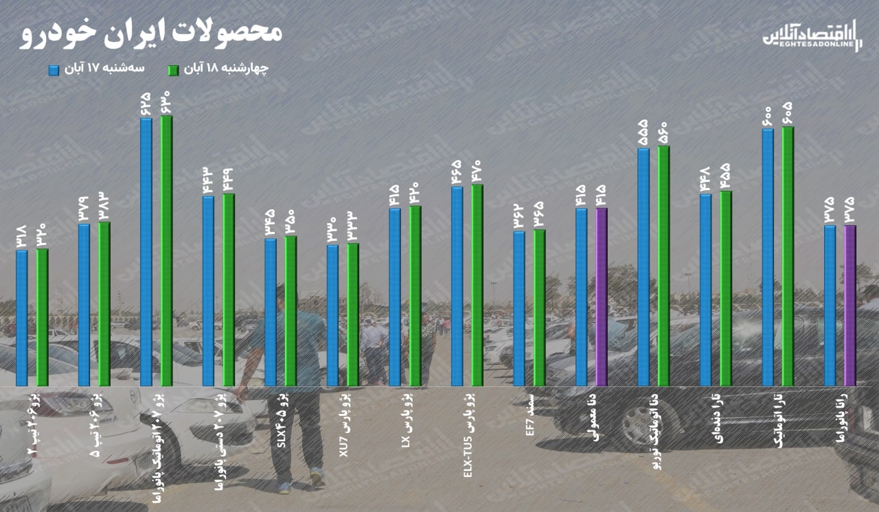 قیمت خودرو چهارشنبه ۱۸ آبان ۱۴۰۱ / قیمت پژو ۲۰۶ به سقف تاریخی خود رسید قیمت خودرو چهارشنبه ۱۸ آبان ۱۴۰۱ / قیمت پژو ۲۰۶ به سقف تاریخی خود رسید