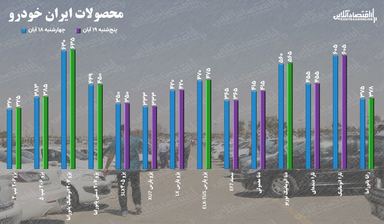 قیمت خودرو پنجشنبه ۱۹ آبان ۱۴۰۱ / سقف شکنی قیمت خودرو ادامه دارد قیمت خودرو پنجشنبه ۱۹ آبان ۱۴۰۱ / سقف شکنی قیمت خودرو ادامه دارد