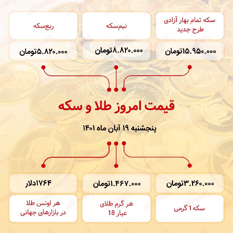 قیمت سکه امروز نوزدهم آبان ۱۴۰۱