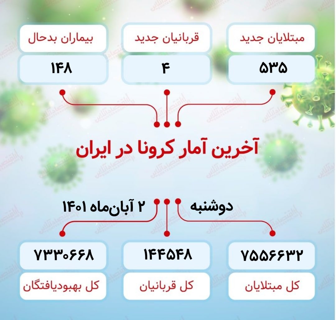 آخرین آمار کرونا در ایران / ۴ نفر فوت شدند آخرین آمار کرونا در ایران / ۴ نفر فوت شدند