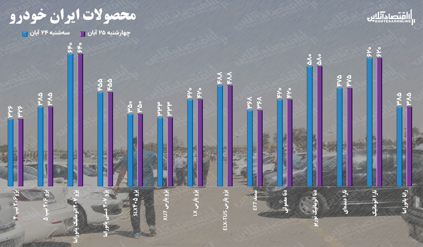 قیمت خودرو چهارشنبه ۲۵ آبان ۱۴۰۱ / موج افزایش قیمت خودرو به پایان رسید؟ قیمت خودرو چهارشنبه ۲۵ آبان ۱۴۰۱ / موج افزایش قیمت خودرو به پایان رسید؟