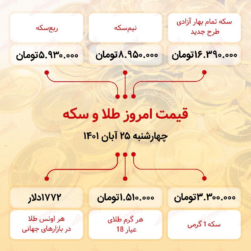 قیمت سکه امروز بیست و پنجم آبان ۱۴۰۱ قیمت سکه امروز بیست و پنجم آبان ۱۴۰۱
