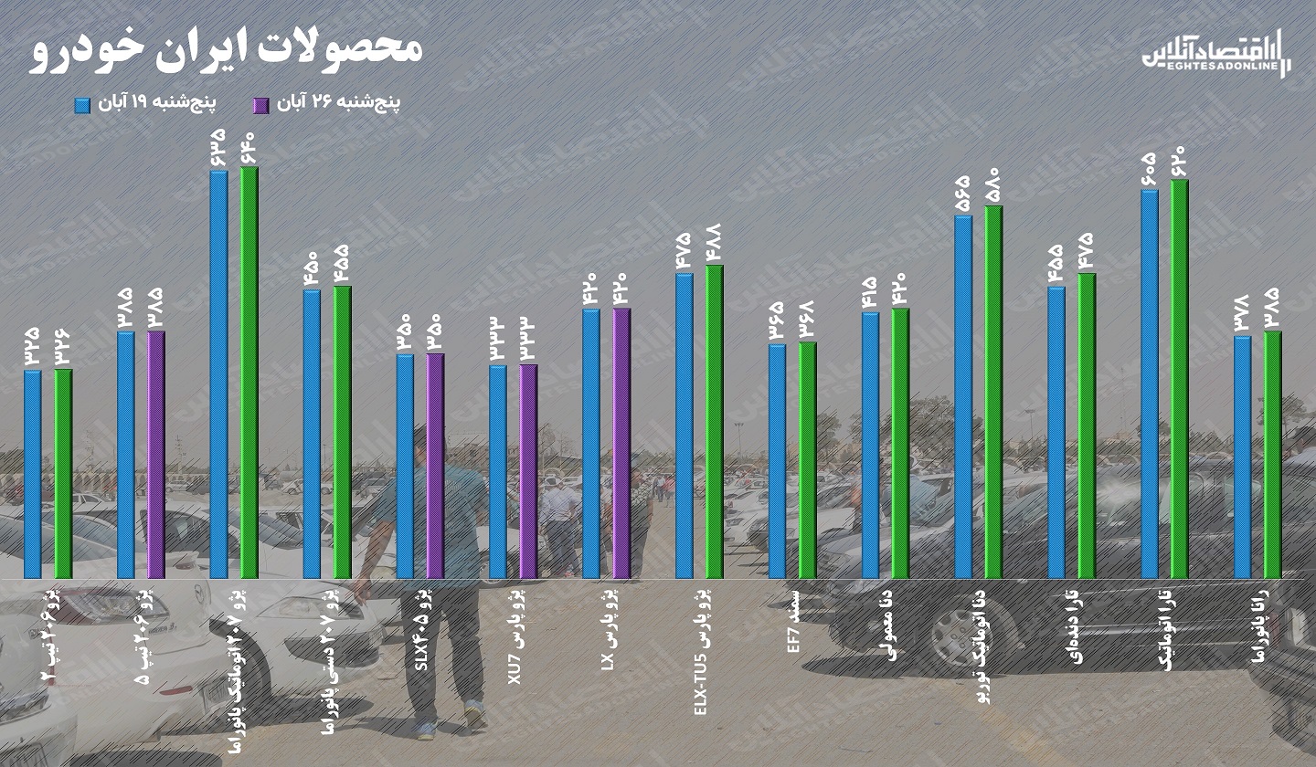 قیمت خودرو در هفته چهارم آبان ۱۴۰۱ / رکود بازار خودرو دوباره تشدید می شود؟ قیمت خودرو در هفته چهارم آبان ۱۴۰۱ / رکود بازار خودرو دوباره تشدید می شود؟