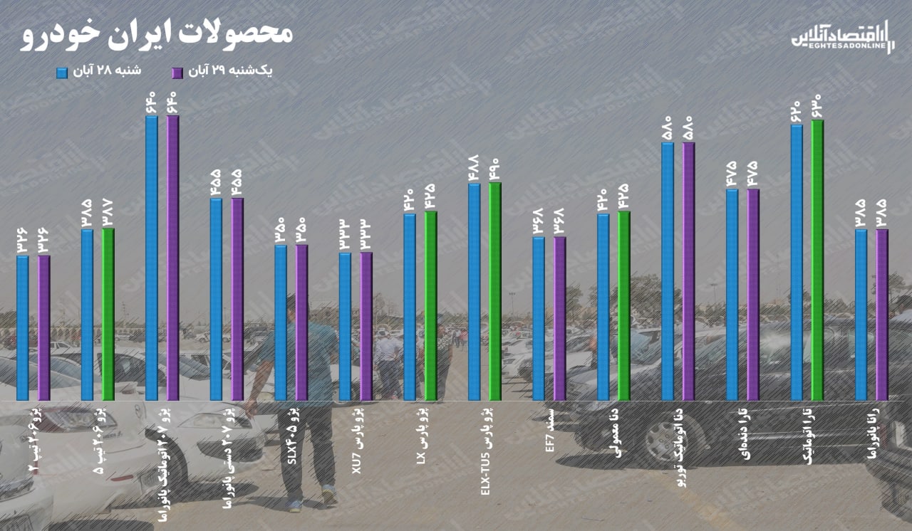 قیمت خودرو یکشنبه ۲۹ آبان ۱۴۰۱ / پژو پارس تافته جدا بافته بازار خودرو! قیمت خودرو یکشنبه ۲۹ آبان ۱۴۰۱ / پژو پارس تافته جدا بافته بازار خودرو!
