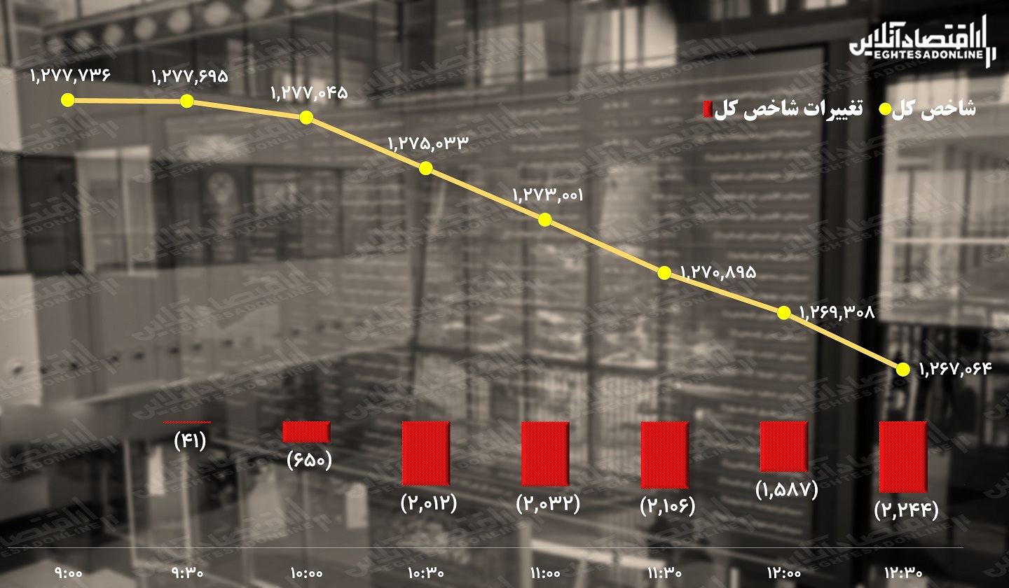 پیش بینی بورس/ بدترین عملکرد هفتگی بورس در یک سال گذشته ثبت می شود؟ پیش بینی بورس/ بدترین عملکرد هفتگی بورس در یک سال گذشته ثبت می شود؟