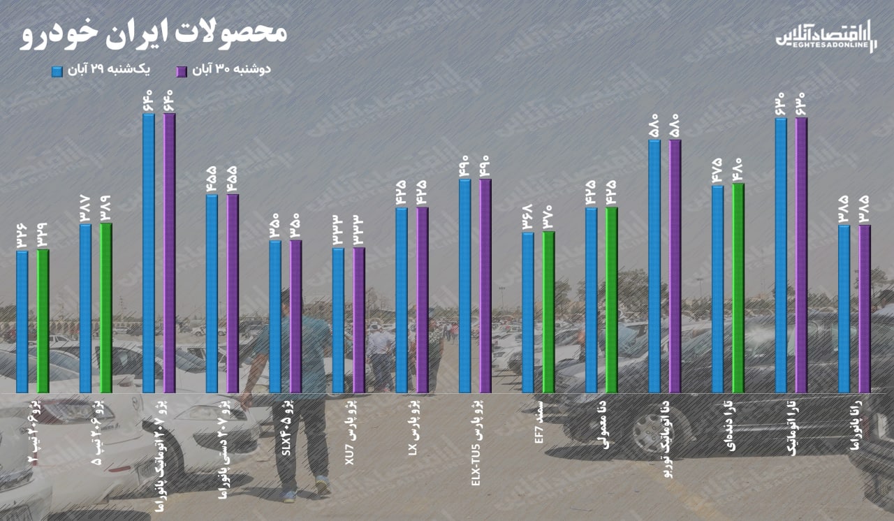 قیمت خودرو دوشنبه ۳۰ آبان ۱۴۰۱ / استراحت یک روزه پژو ۲۰۶ برای فتح قله ۳۳۰ میلیونی قیمت خودرو دوشنبه ۳۰ آبان ۱۴۰۱ / استراحت یک روزه پژو ۲۰۶ برای فتح قله ۳۳۰ میلیونی