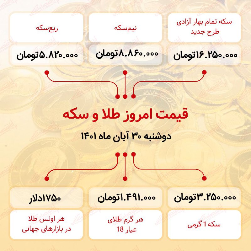 قیمت سکه امروز سی آبان ۱۴۰۱ قیمت سکه امروز سی آبان ۱۴۰۱
