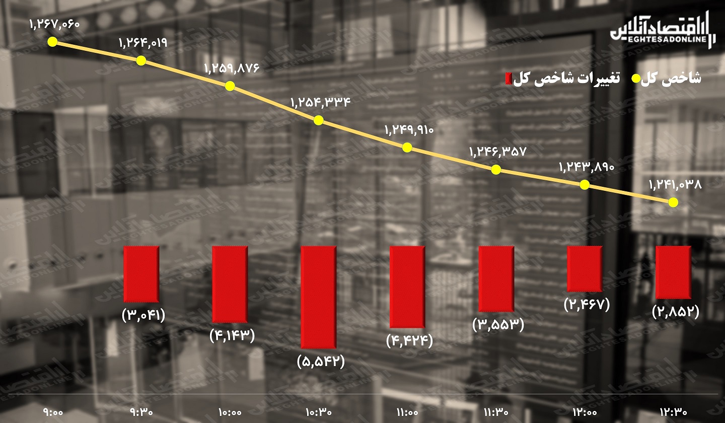 پیش بینی بورس / سقوط اعتماد در بازار سهام پیش بینی بورس / سقوط اعتماد در بازار سهام