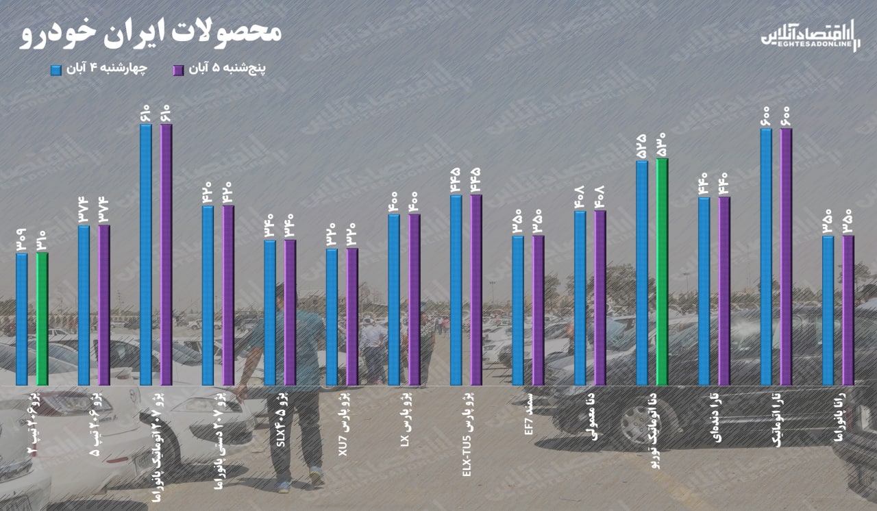قیمت خودرو پنجشنبه ۵ آبان / افزایش ۵ میلیونی قیمت دنا اتوماتیک قیمت خودرو پنجشنبه ۵ آبان / افزایش ۵ میلیونی قیمت دنا اتوماتیک
