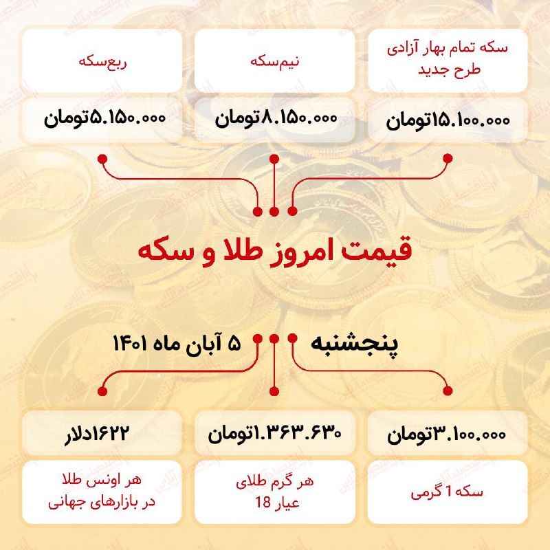 قیمت سکه امروز پنجم آبان ۱۴۰۱