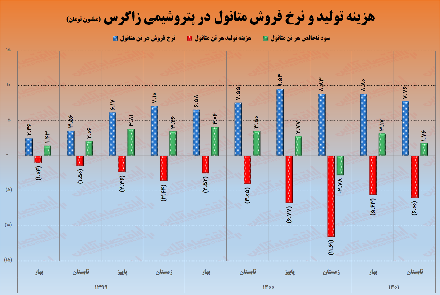 سودسازی ناامیدکننده زاگرس در تابستان/ بهای تمام شده ۴۸ درصد و نرخ فروش کم تر از ۳ درصد افزایش یافت سودسازی ناامیدکننده زاگرس در تابستان/ بهای تمام شده ۴۸ درصد و نرخ فروش کم تر از ۳ درصد افزایش یافت