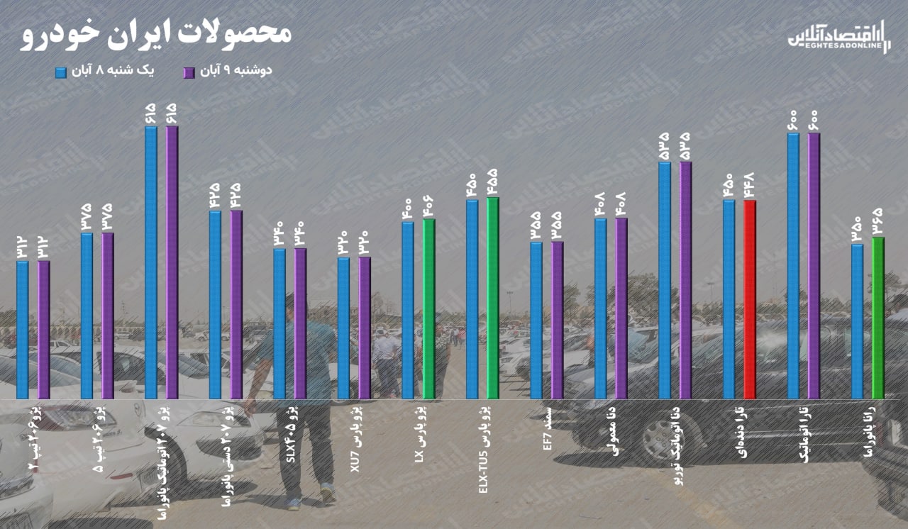 قیمت خودرو دوشنبه ۹ آبان ۱۴۰۱ / افزایش ۱۵ میلیونی قیمت رانا و کاهش ۲ میلیونی قیمت تارا قیمت خودرو دوشنبه ۹ آبان ۱۴۰۱ / افزایش ۱۵ میلیونی قیمت رانا و کاهش ۲ میلیونی قیمت تارا