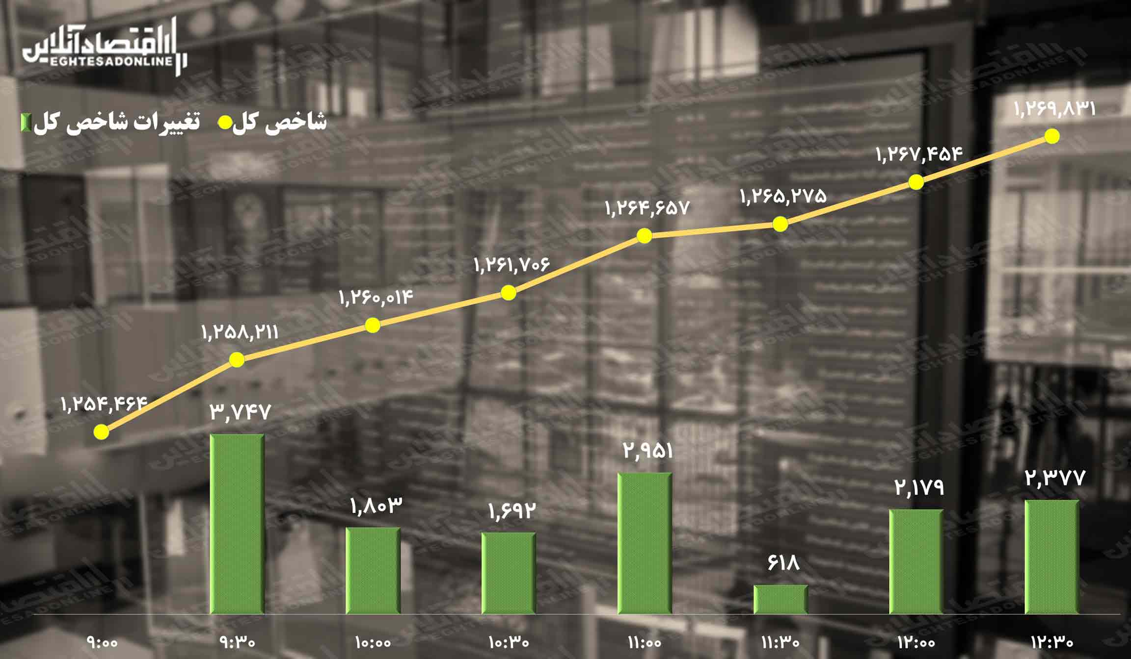 پیش بینی بورس سه شنبه ۱۰ آبان / بورس سبز است ولی لطفاً احتیاط کنید پیش بینی بورس سه شنبه ۱۰ آبان / بورس سبز است ولی لطفاً احتیاط کنید