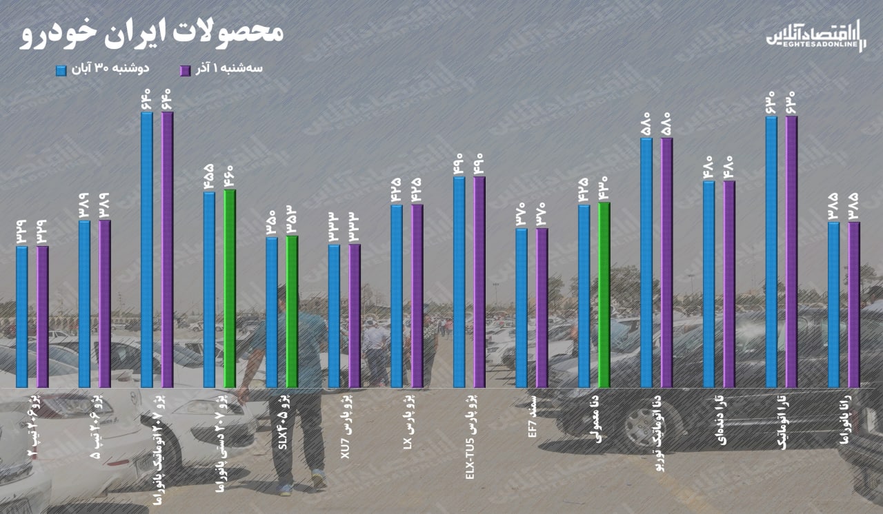 قیمت خودرو یکم آذر ۱۴۰۱ / خودروی سر به زیر سایپا ۱۰ میلیون گران شد قیمت خودرو یکم آذر ۱۴۰۱ / خودروی سر به زیر سایپا ۱۰ میلیون گران شد