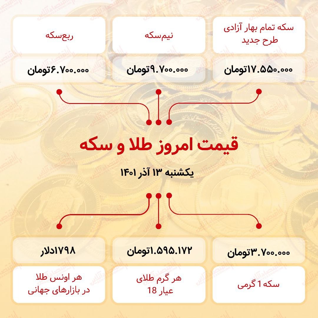 قیمت سکه امروز سیزدهم آذر ۱۴۰۱ / سکه از مرز ۱۷ میلیون و ۵۰۰ هزار تومان گذشت قیمت سکه امروز سیزدهم آذر ۱۴۰۱ / سکه از مرز ۱۷ میلیون و ۵۰۰ هزار تومان گذشت