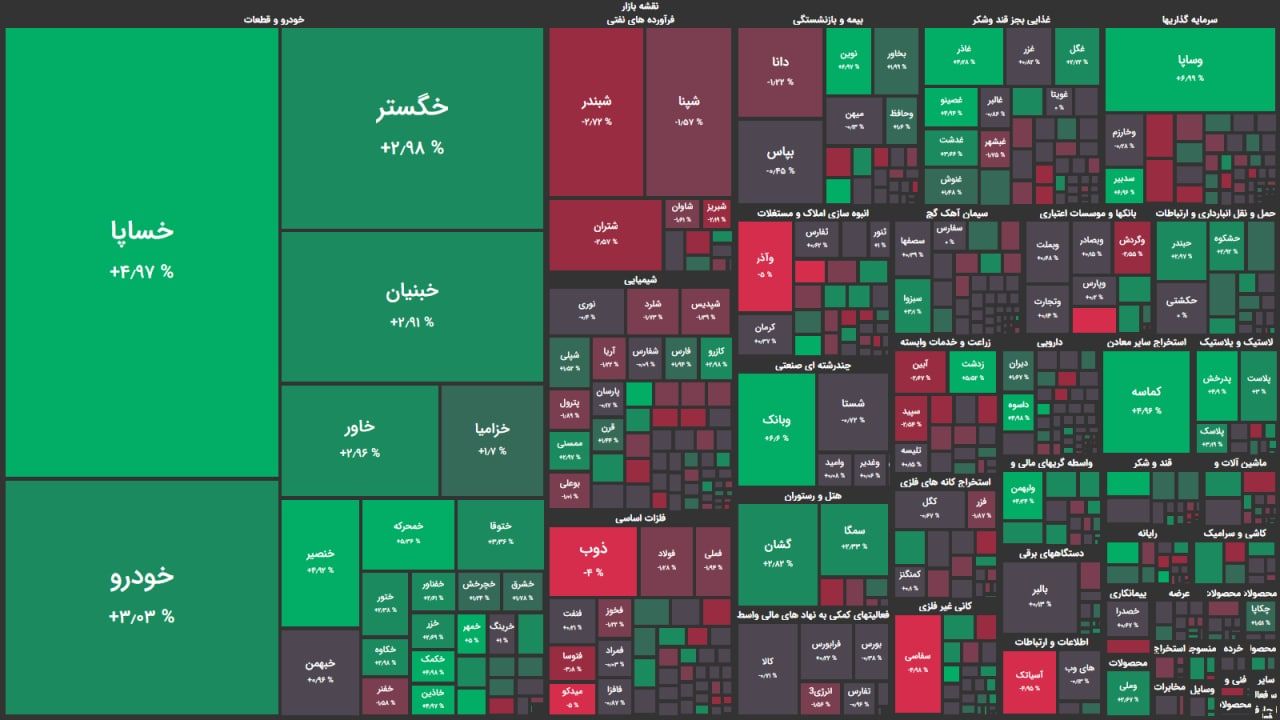 حرکت خلاف جهت شاخص کل و هم وزن / خودرویی ها مثبت حرکت خلاف جهت شاخص کل و هم وزن / خودرویی ها مثبت