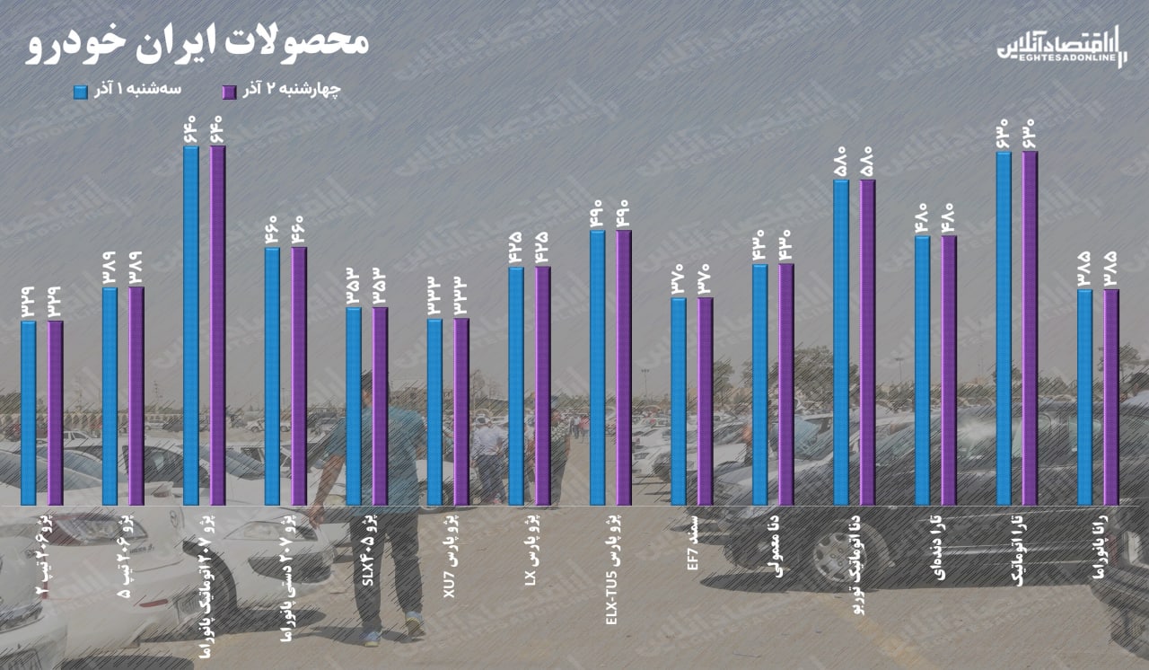قیمت خودرو چهارشنبه ۲ آذر ۱۴۰۱ / ایست قیمتی در بازار خودرو قیمت خودرو چهارشنبه ۲ آذر ۱۴۰۱ / ایست قیمتی در بازار خودرو