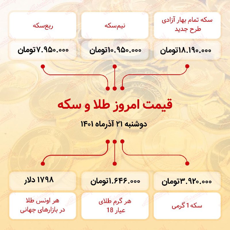 قیمت سکه امروز بیست و یکم آذر ۱۴۰۱ قیمت سکه امروز بیست و یکم آذر ۱۴۰۱
