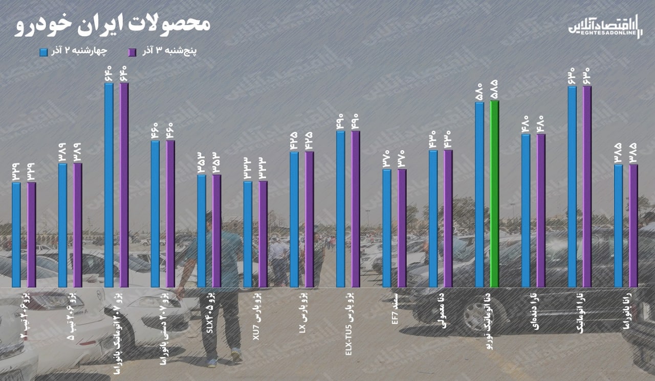 قیمت خودرو پنجشنبه ۳ آذر ۱۴۰۱ / فقط قیمت یک خودرو افزایش یافت قیمت خودرو پنجشنبه ۳ آذر ۱۴۰۱ / فقط قیمت یک خودرو افزایش یافت