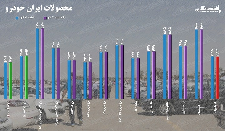 قیمت خودرو یکشنبه ۶ آذر ۱۴۰۱ / قیمت پراید به ۲۱۰ میلیون تومان رسید قیمت خودرو یکشنبه ۶ آذر ۱۴۰۱ / قیمت پراید به ۲۱۰ میلیون تومان رسید