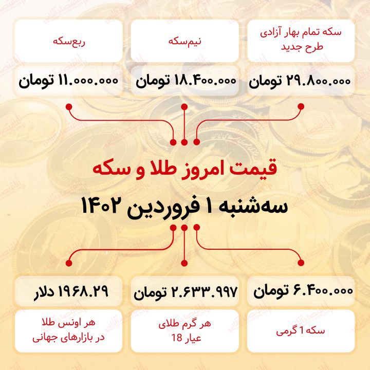 قیمت سکه امروز یکم فروردین ۱۴۰۲ / سکه با چه قیمتی سال را شروع کرد؟ قیمت سکه امروز یکم فروردین ۱۴۰۲ / سکه با چه قیمتی سال را شروع کرد؟