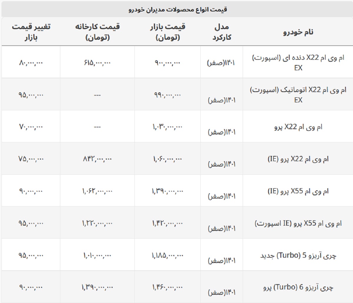 ام وی ام X22 پرو ۱ میلیارد را رد کرد + لیست کامل مدیران خودرو ام وی ام X22 پرو ۱ میلیارد را رد کرد + لیست کامل مدیران خودرو