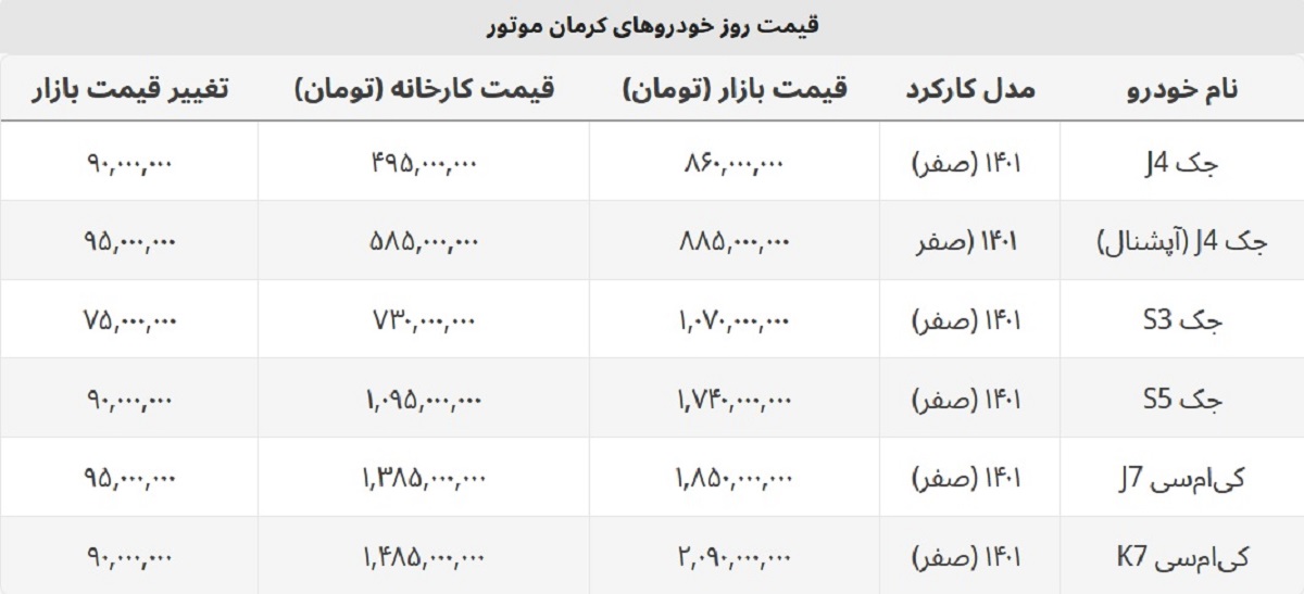 قیمت جک J4 به ۸۶۰ میلیون رسید + لیست کامل محصولات کرمان موتور قیمت جک J4 به ۸۶۰ میلیون رسید + لیست کامل محصولات کرمان موتور