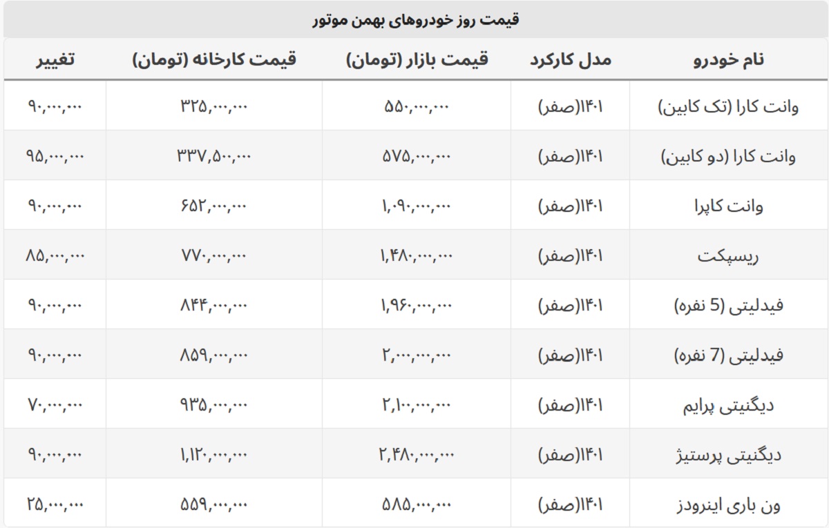 افزایش ۹۰ میلیونی قیمت فیدلیتی + لیست کامل محصولات بهمن موتور افزایش ۹۰ میلیونی قیمت فیدلیتی + لیست کامل محصولات بهمن موتور