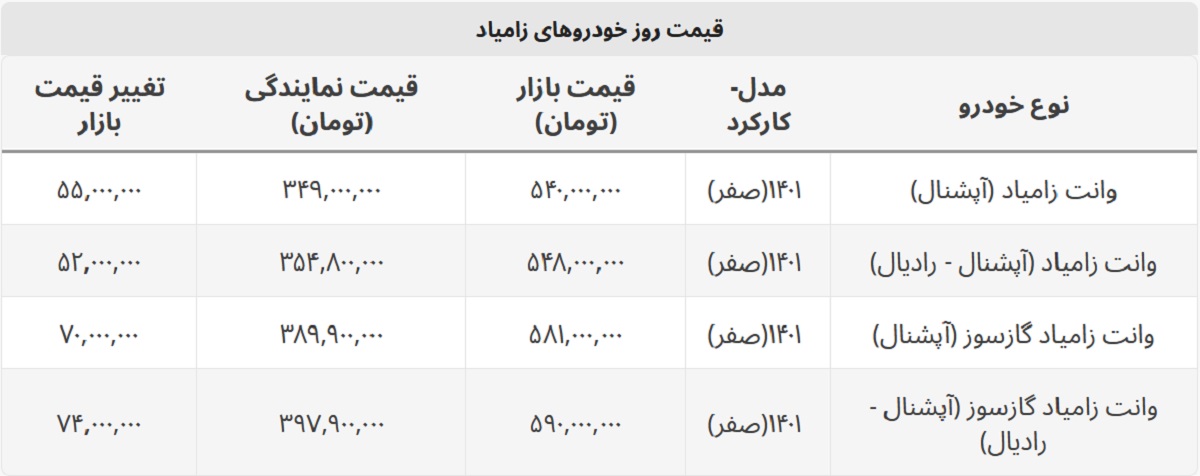 افزایش ۷۰ میلیونی قیمت زامیاد گازسوز + جدول کامل خودروهای زامیاد افزایش ۷۰ میلیونی قیمت زامیاد گازسوز + جدول کامل خودروهای زامیاد