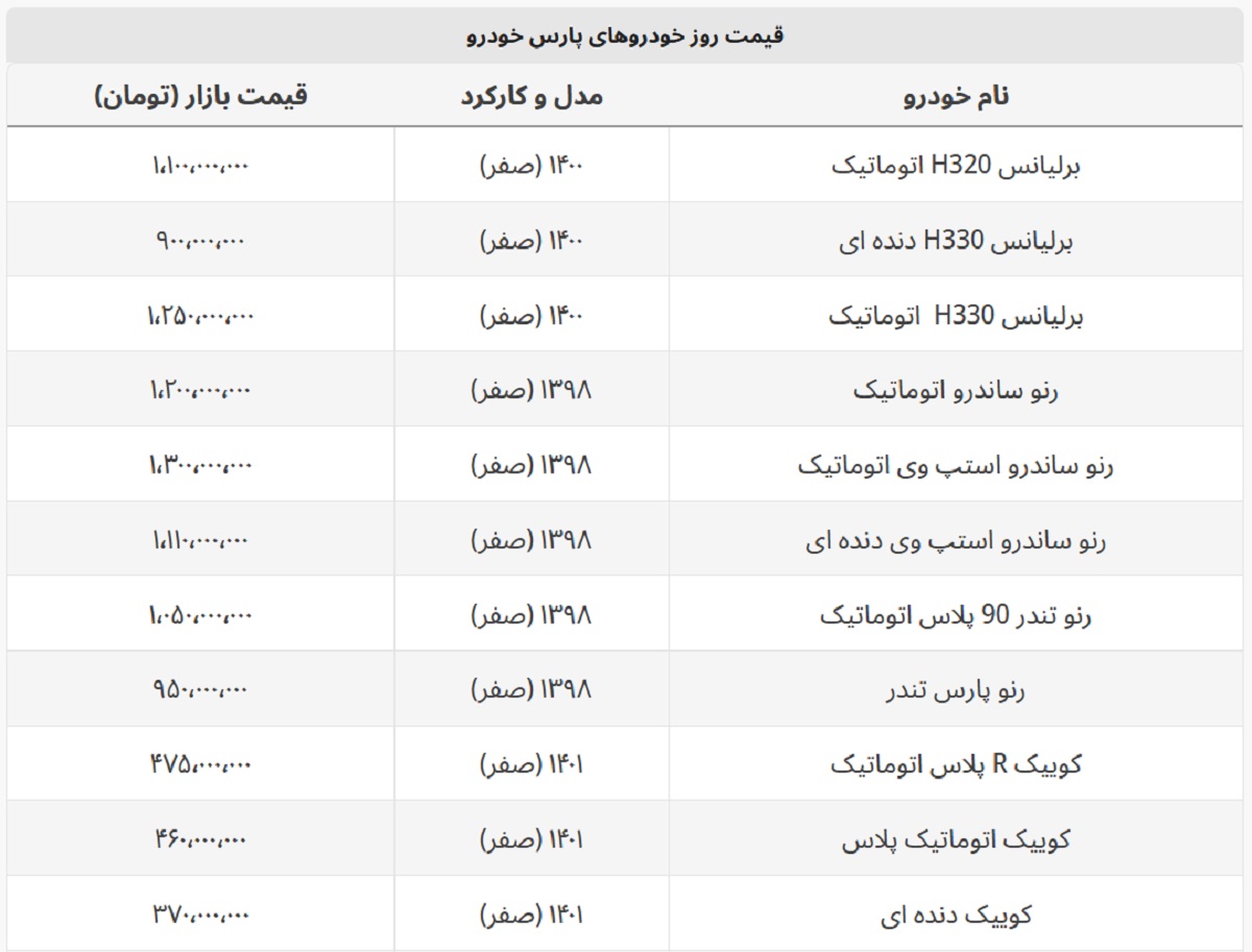 برلیانس H330 به ۹۰۰ میلیون رسید + لیست خودروهای پارس خودرو برلیانس H330 به ۹۰۰ میلیون رسید + لیست خودروهای پارس خودرو
