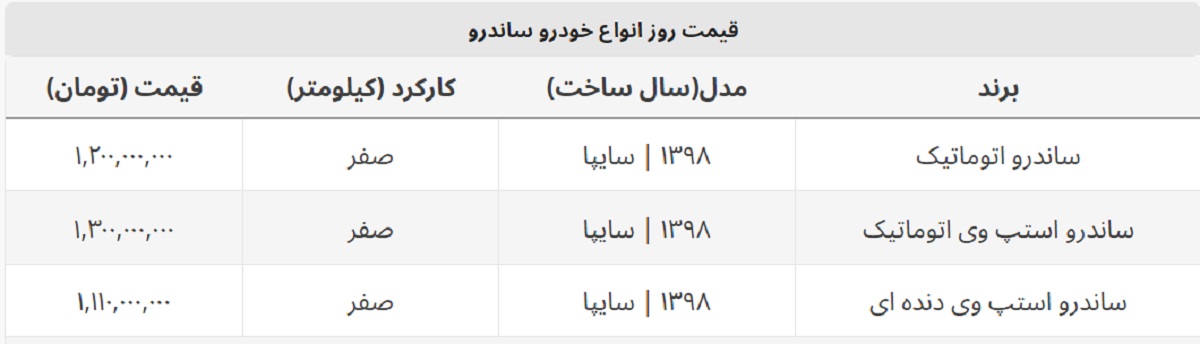 ساندرو به ۱ میلیارد و ۳۰۰ میلیون رسید + جدول قیمت کامل ساندرو به ۱ میلیارد و ۳۰۰ میلیون رسید + جدول قیمت کامل