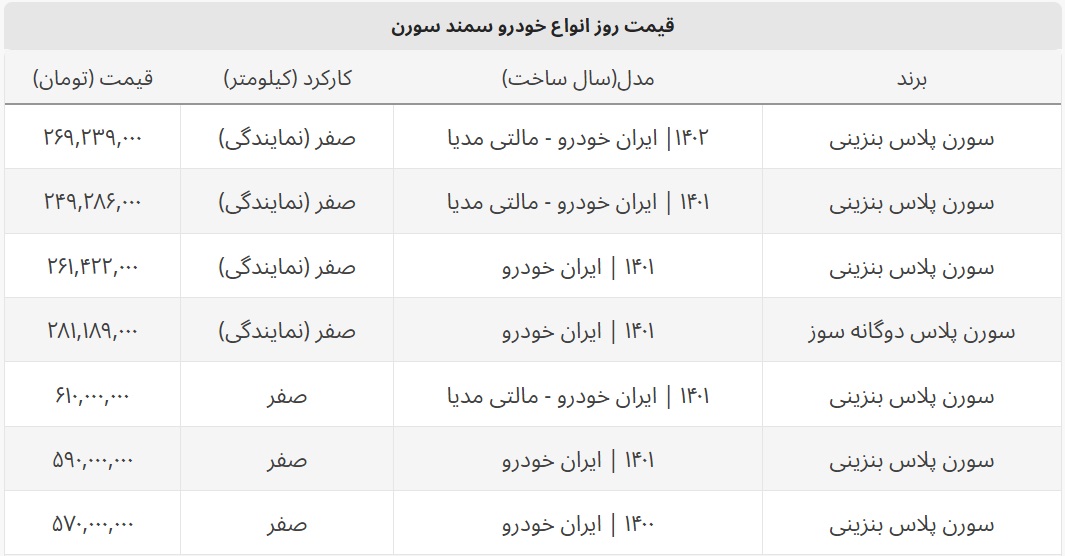 سورن پلاس به ۶۱۰ میلیون تومان رسید + جدول قیمت سورن پلاس به ۶۱۰ میلیون تومان رسید + جدول قیمت