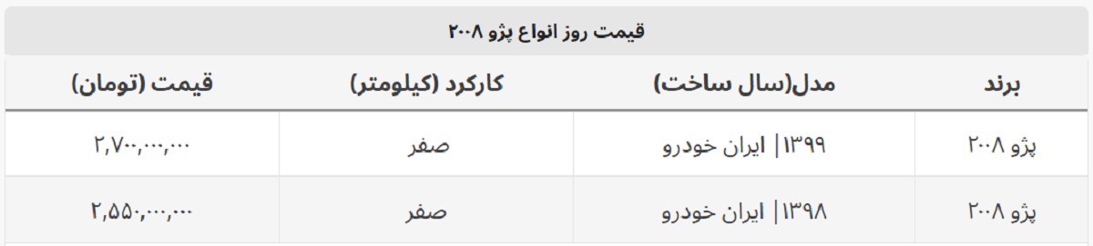 پژو ۲۰۰۸ بیش از ۱۰۰ میلیون گران شد + جدول قیمت پژو ۲۰۰۸ بیش از ۱۰۰ میلیون گران شد + جدول قیمت