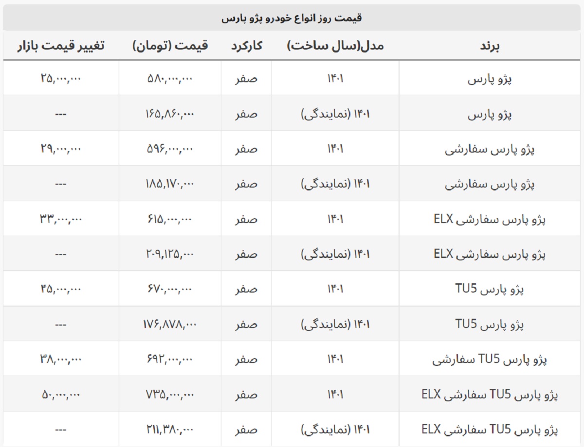 ارزانترین پژو پارس بازار ۵۸۰ میلیون شد + جدول قیمت کامل ارزانترین پژو پارس بازار ۵۸۰ میلیون شد + جدول قیمت کامل