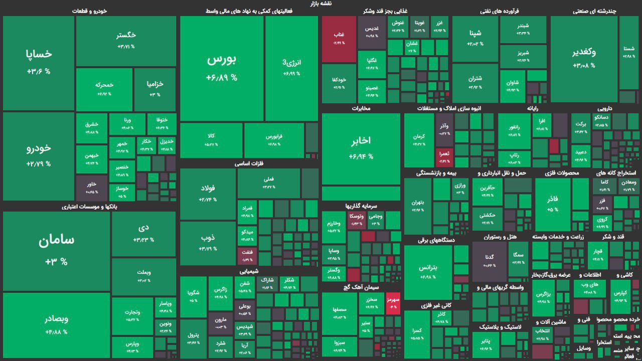 فتح قله تاریخی با رشد ۴۰ هزار واحدی شاخص کل/ شاخص کل بورس از ۲میلیون و ۱۰۰ هزار واحد عبور کرد فتح قله تاریخی با رشد ۴۰ هزار واحدی شاخص کل/ شاخص کل بورس از ۲میلیون و ۱۰۰ هزار واحد عبور کرد