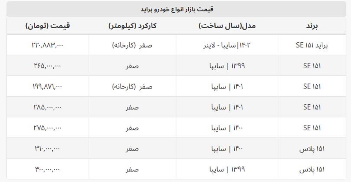 قیمت روز کارخانه پراید صفر چند؟ + جدول فروردین ۱۴۰۲ قیمت روز کارخانه پراید صفر چند؟ + جدول فروردین ۱۴۰۲