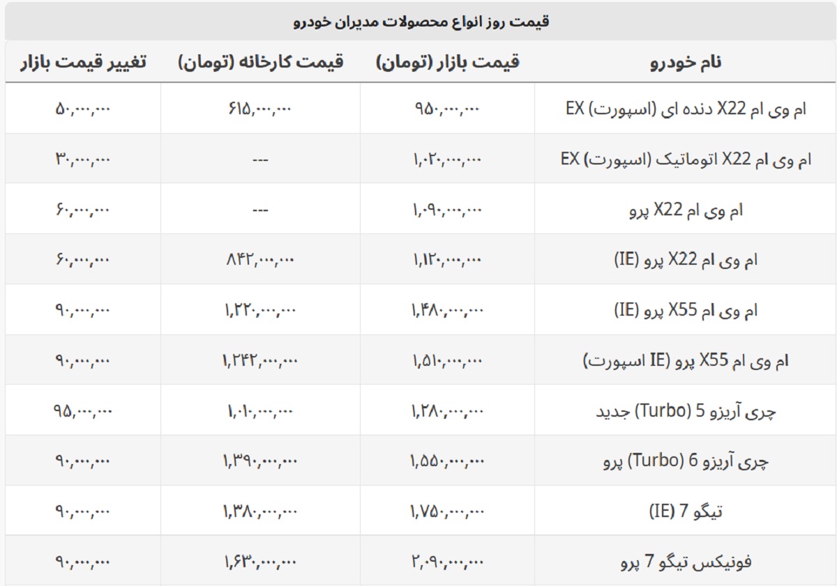 ارزان ترین ام وی ام بازار ۹۵۰ میلیون شد + لیست کامل مدیران خودرو ارزان ترین ام وی ام بازار ۹۵۰ میلیون شد + لیست کامل مدیران خودرو