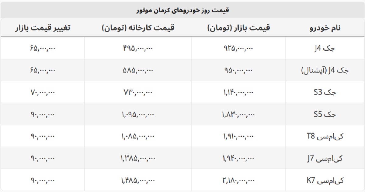 افزایش ۷۰ میلیونی جک S3 + لیست کامل محصولات کرمان موتور افزایش ۷۰ میلیونی جک S3 + لیست کامل محصولات کرمان موتور