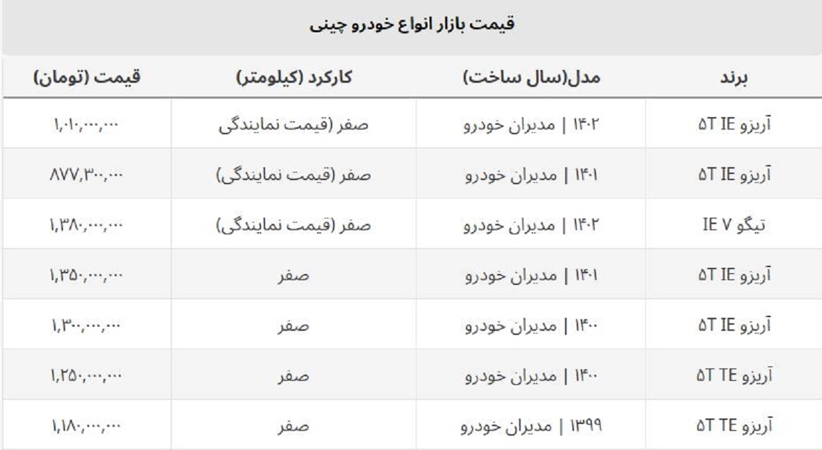 قیمت جدید تیگو ۷ در نمایندگی مدیران خودرو اعلام شد + فروردین ۱۴۰۲ قیمت جدید تیگو ۷ در نمایندگی مدیران خودرو اعلام شد + فروردین ۱۴۰۲