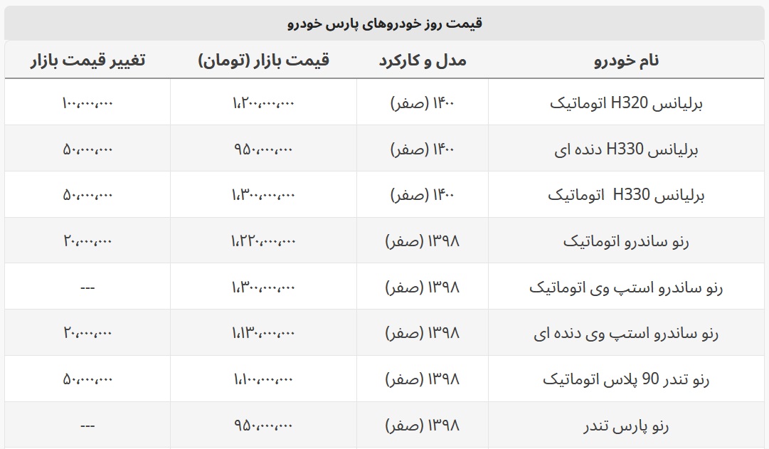 ارزانترین برلیانس بازار ۹۵۰ میلیون شد + لیست خودروهای پارس خودرو ارزانترین برلیانس بازار ۹۵۰ میلیون شد + لیست خودروهای پارس خودرو